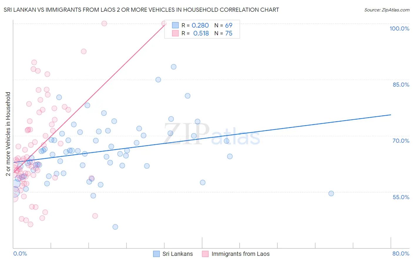 Sri Lankan vs Immigrants from Laos 2 or more Vehicles in Household