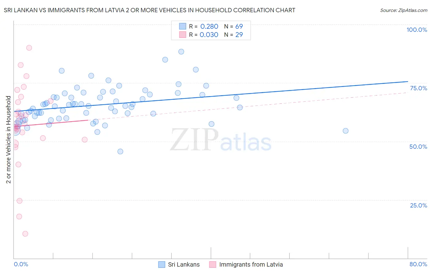 Sri Lankan vs Immigrants from Latvia 2 or more Vehicles in Household