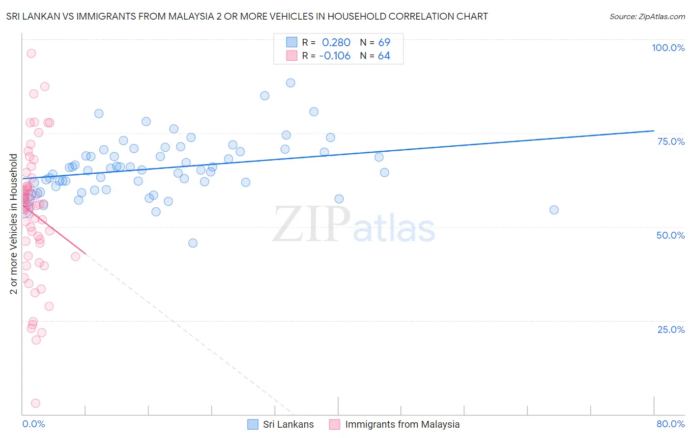 Sri Lankan vs Immigrants from Malaysia 2 or more Vehicles in Household