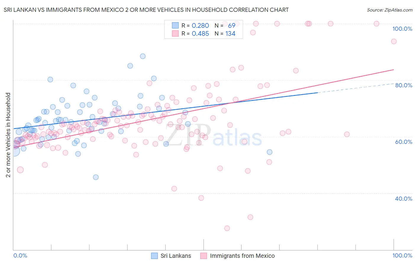 Sri Lankan vs Immigrants from Mexico 2 or more Vehicles in Household