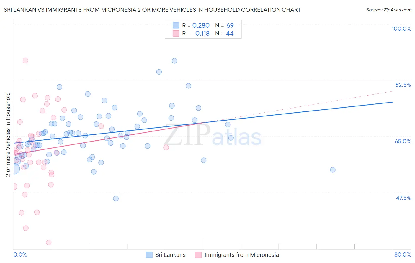 Sri Lankan vs Immigrants from Micronesia 2 or more Vehicles in Household