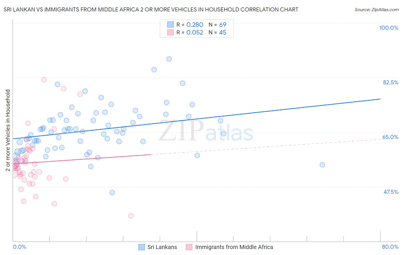 Sri Lankan vs Immigrants from Middle Africa 2 or more Vehicles in Household