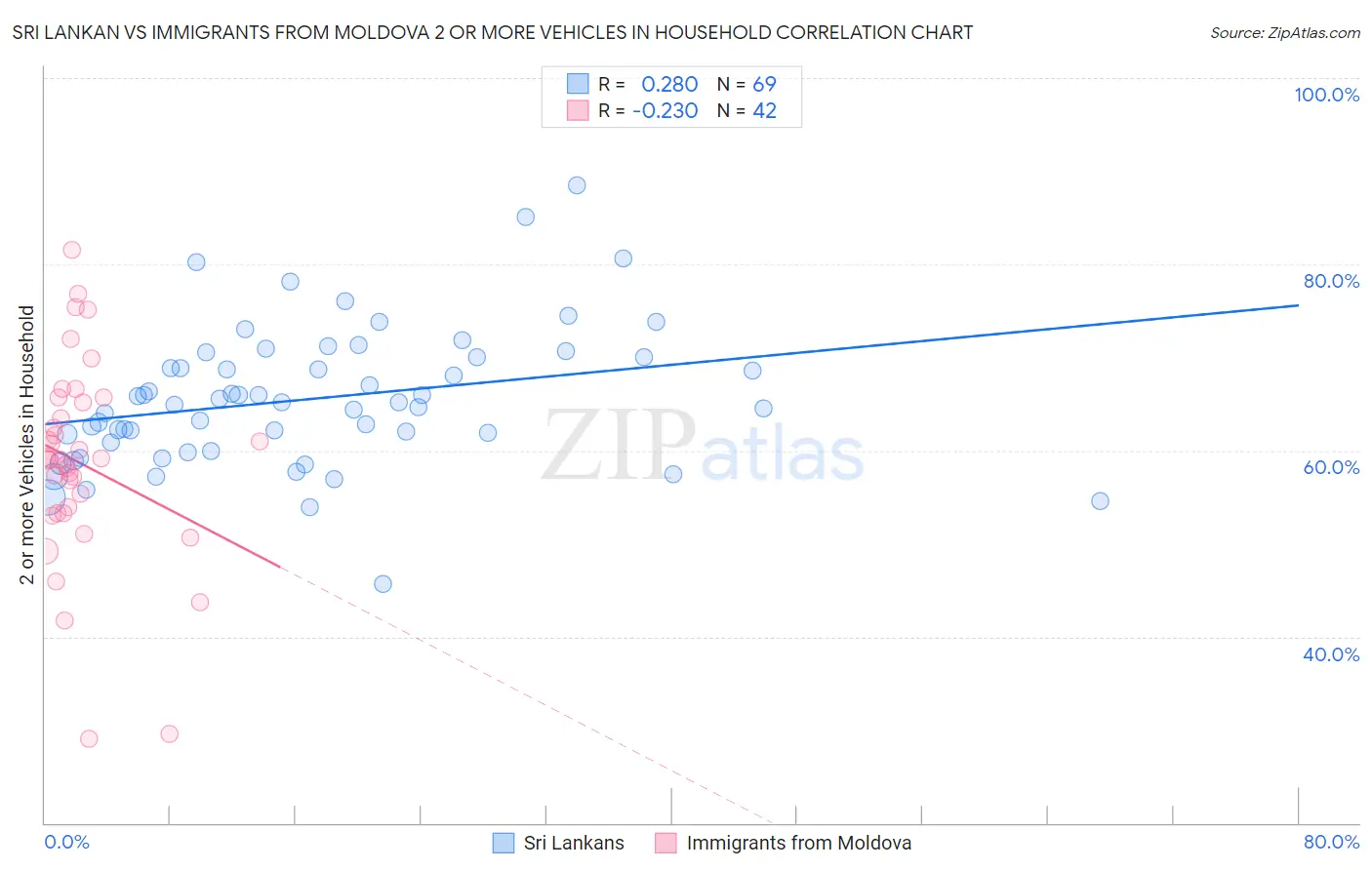 Sri Lankan vs Immigrants from Moldova 2 or more Vehicles in Household