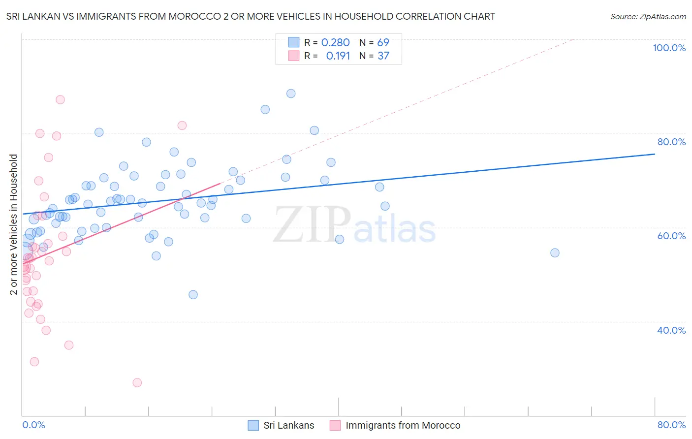 Sri Lankan vs Immigrants from Morocco 2 or more Vehicles in Household