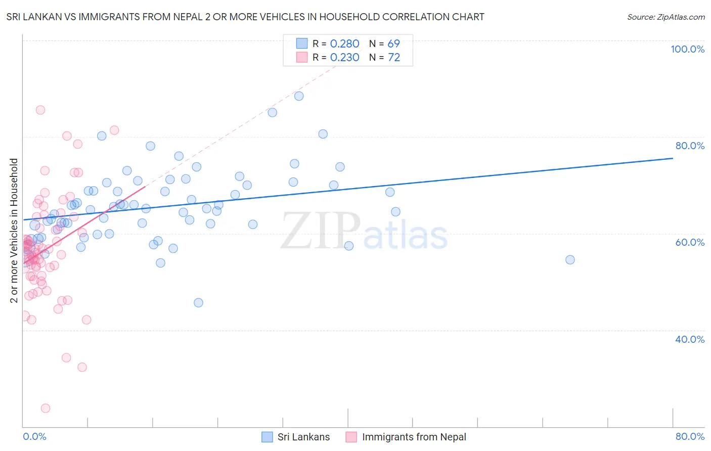 Sri Lankan vs Immigrants from Nepal 2 or more Vehicles in Household