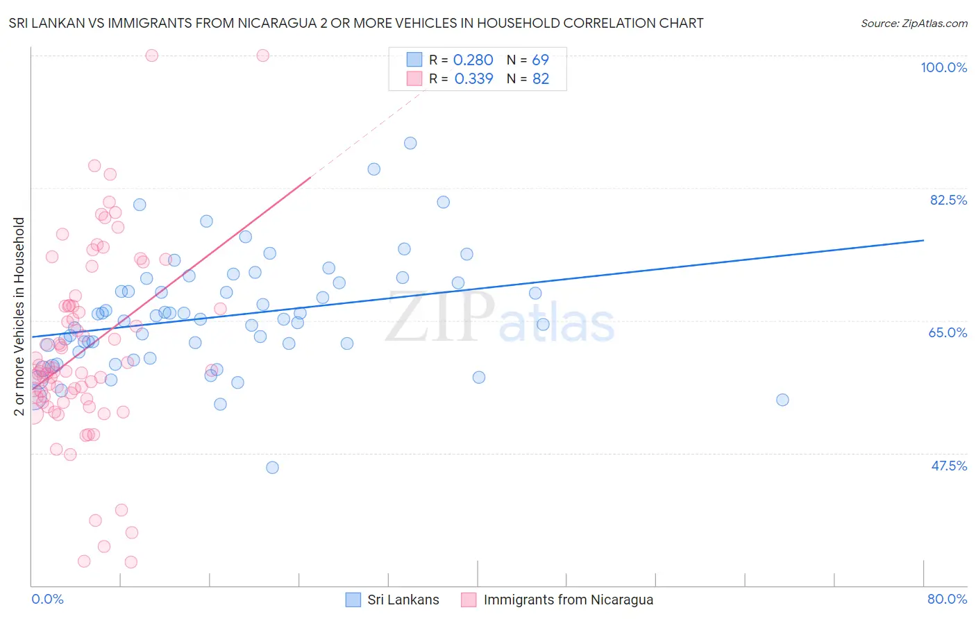 Sri Lankan vs Immigrants from Nicaragua 2 or more Vehicles in Household