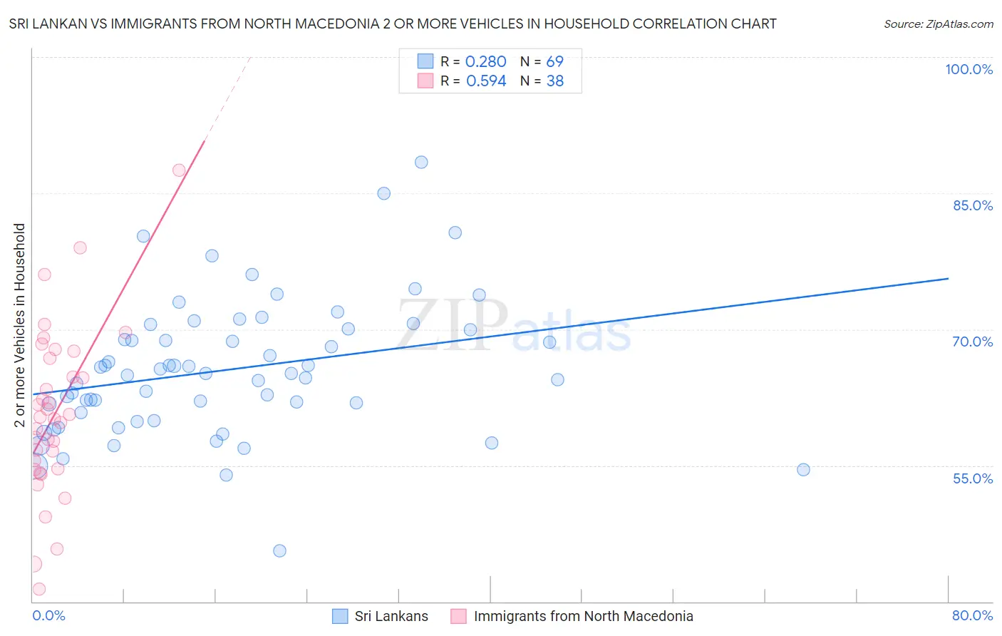 Sri Lankan vs Immigrants from North Macedonia 2 or more Vehicles in Household