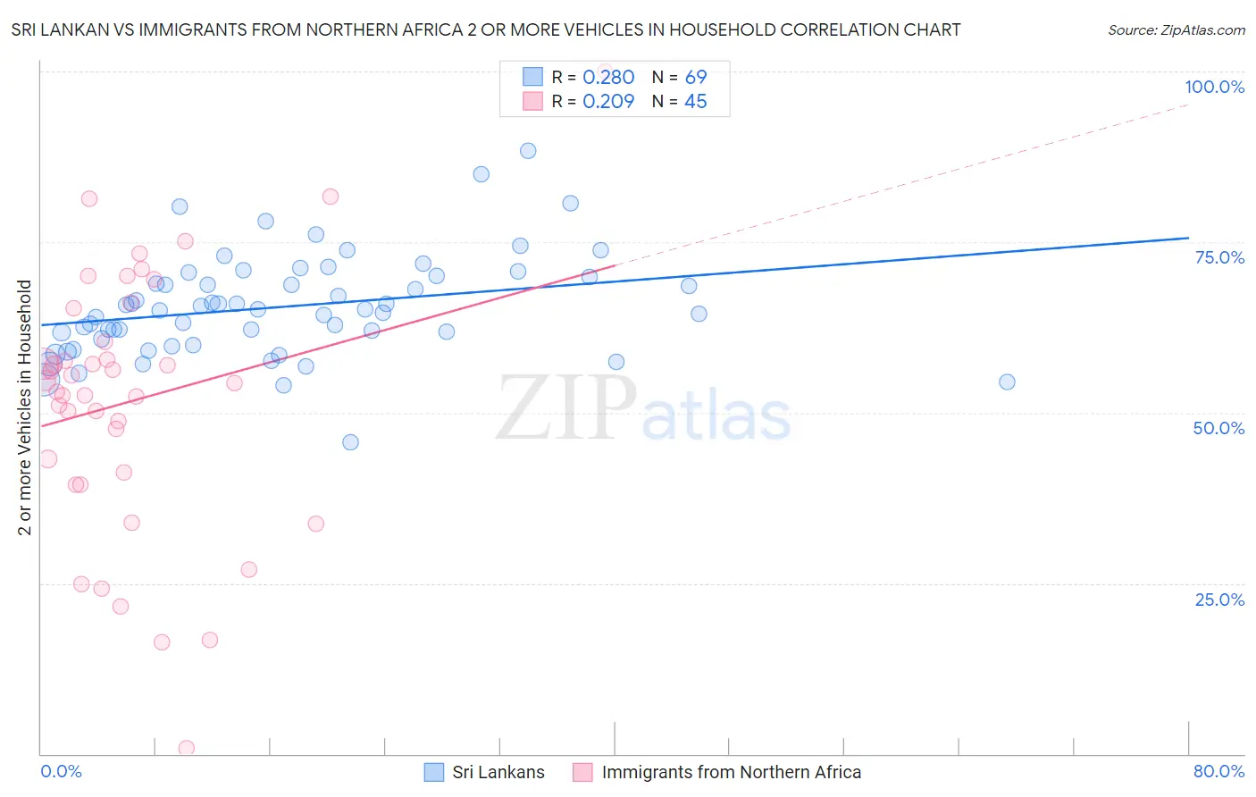 Sri Lankan vs Immigrants from Northern Africa 2 or more Vehicles in Household