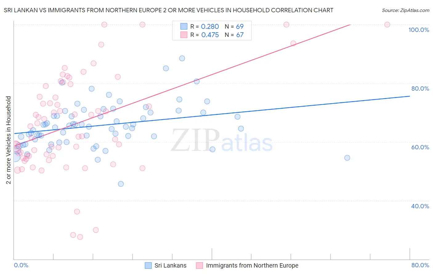 Sri Lankan vs Immigrants from Northern Europe 2 or more Vehicles in Household