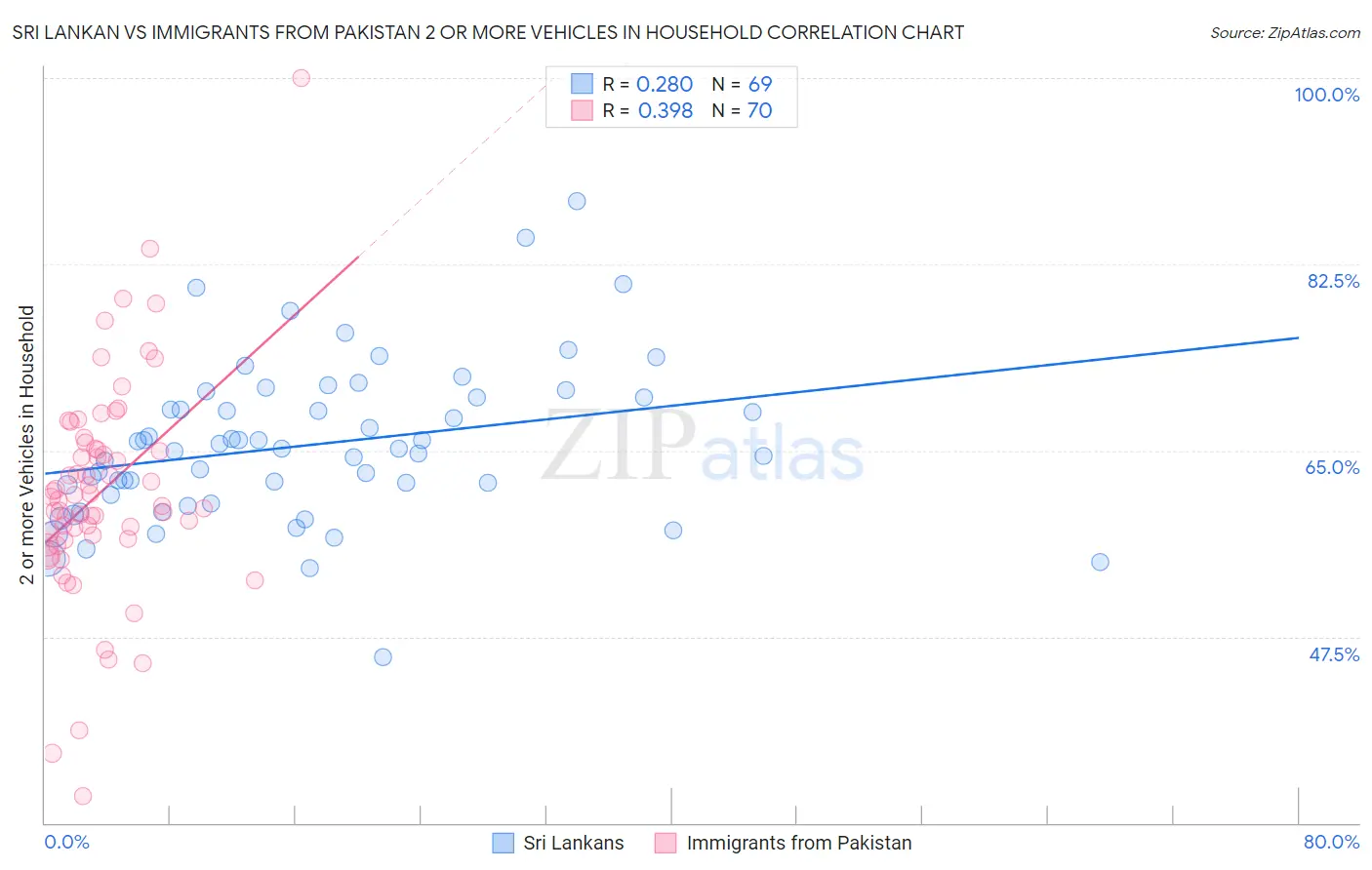 Sri Lankan vs Immigrants from Pakistan 2 or more Vehicles in Household