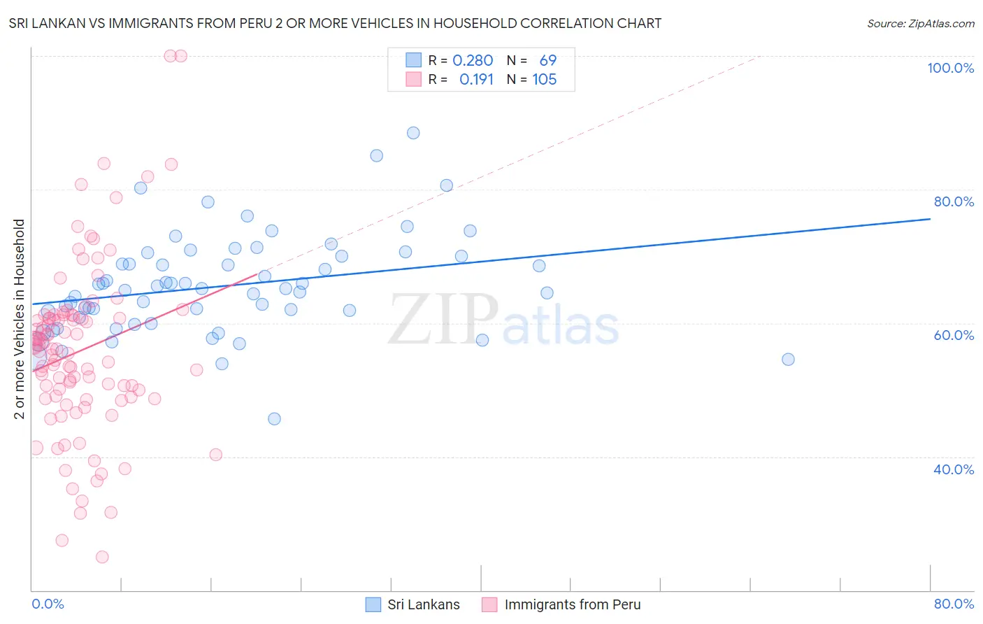 Sri Lankan vs Immigrants from Peru 2 or more Vehicles in Household