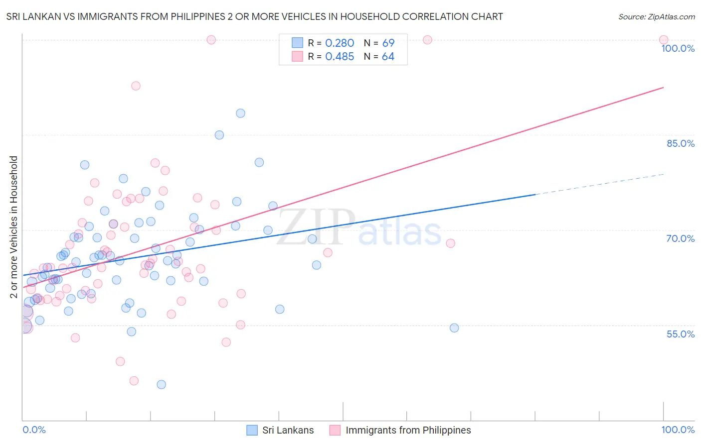 Sri Lankan vs Immigrants from Philippines 2 or more Vehicles in Household