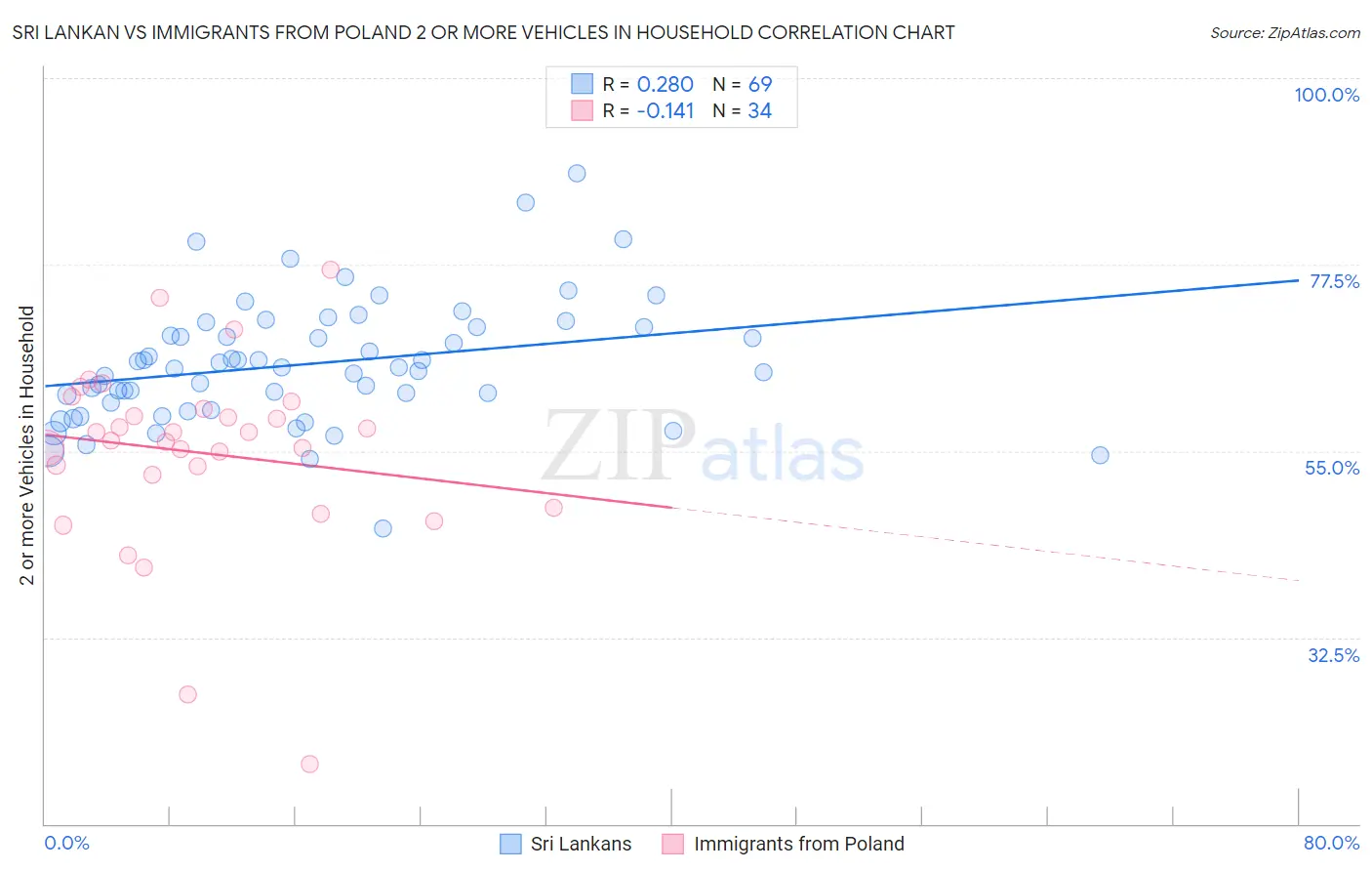 Sri Lankan vs Immigrants from Poland 2 or more Vehicles in Household