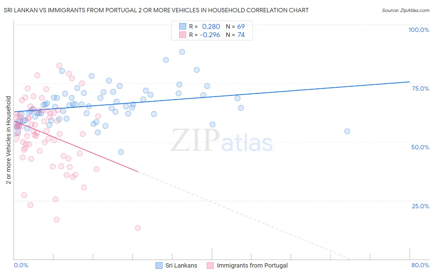 Sri Lankan vs Immigrants from Portugal 2 or more Vehicles in Household