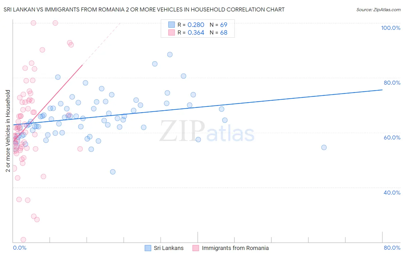 Sri Lankan vs Immigrants from Romania 2 or more Vehicles in Household
