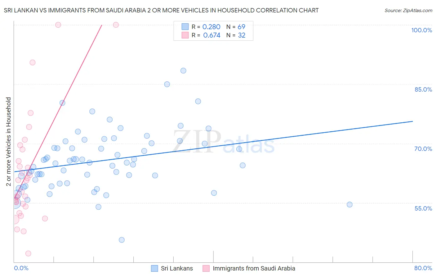 Sri Lankan vs Immigrants from Saudi Arabia 2 or more Vehicles in Household