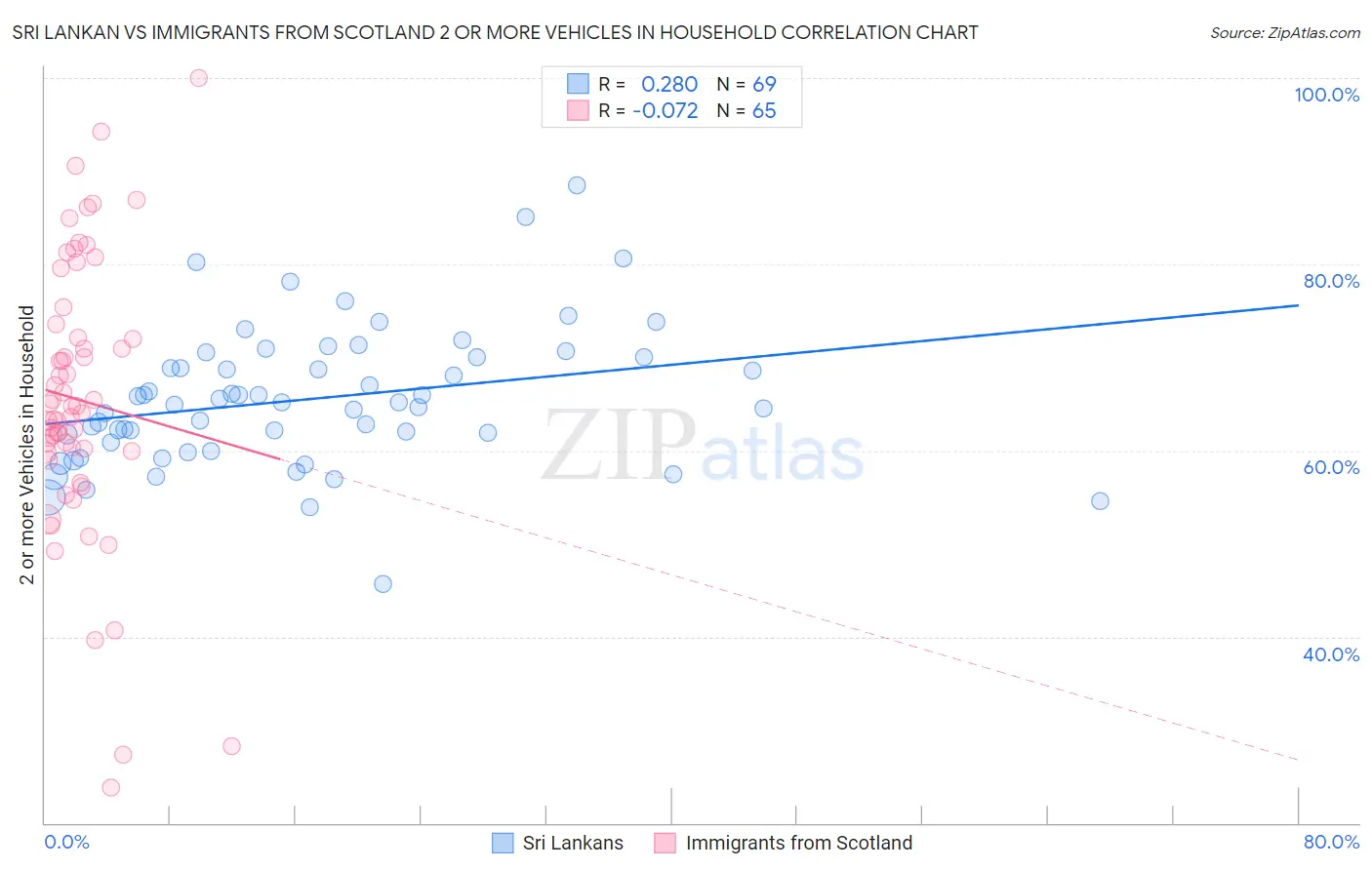 Sri Lankan vs Immigrants from Scotland 2 or more Vehicles in Household