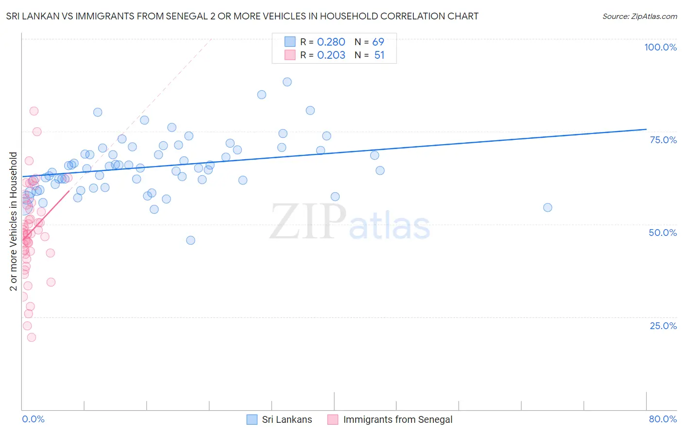 Sri Lankan vs Immigrants from Senegal 2 or more Vehicles in Household
