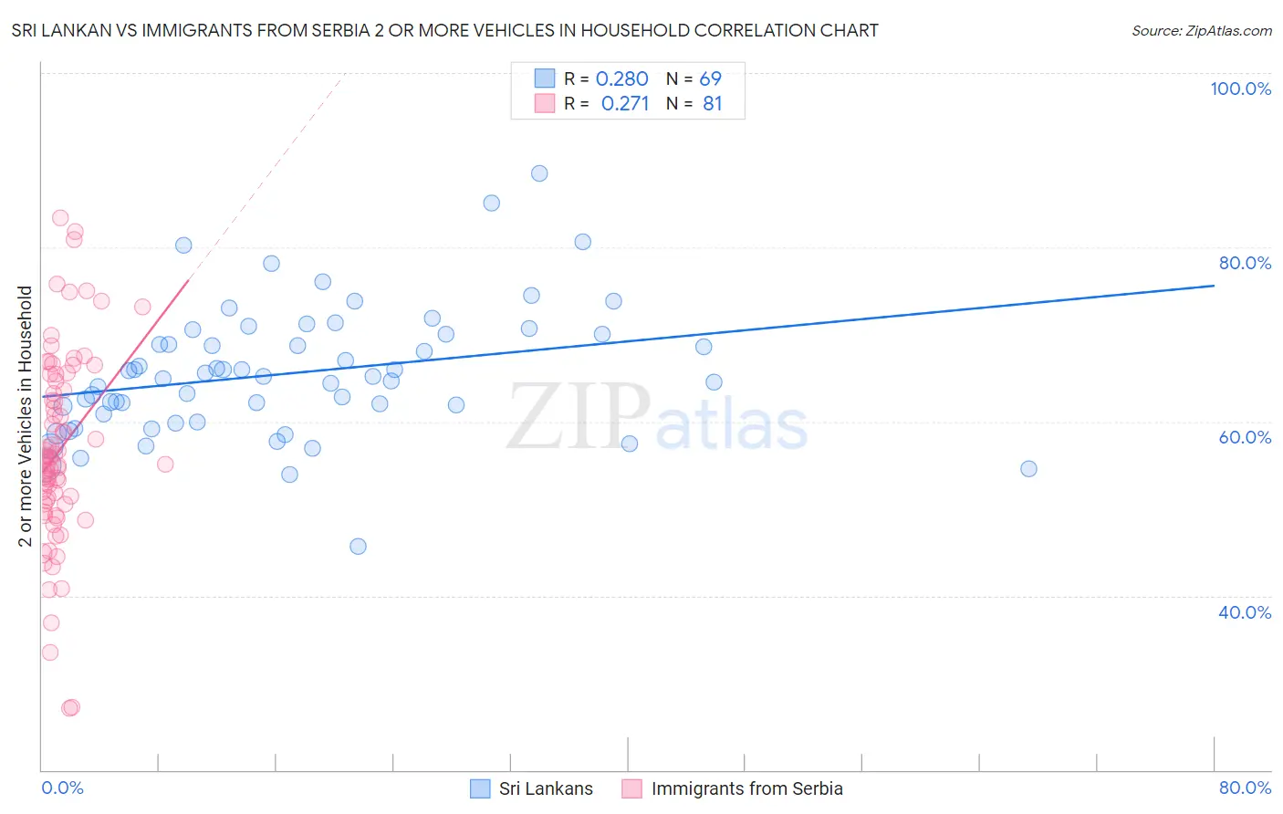 Sri Lankan vs Immigrants from Serbia 2 or more Vehicles in Household