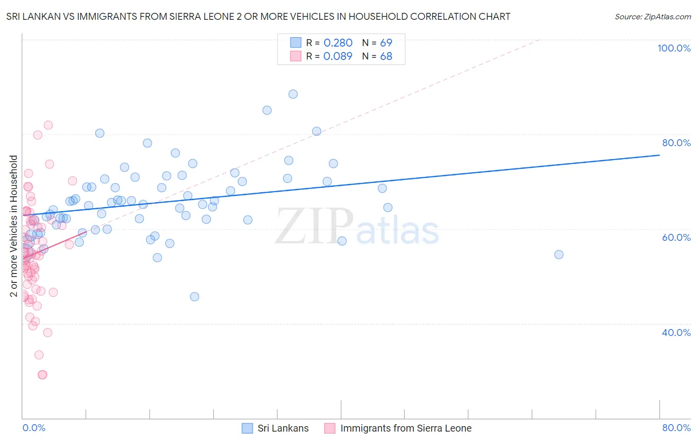 Sri Lankan vs Immigrants from Sierra Leone 2 or more Vehicles in Household