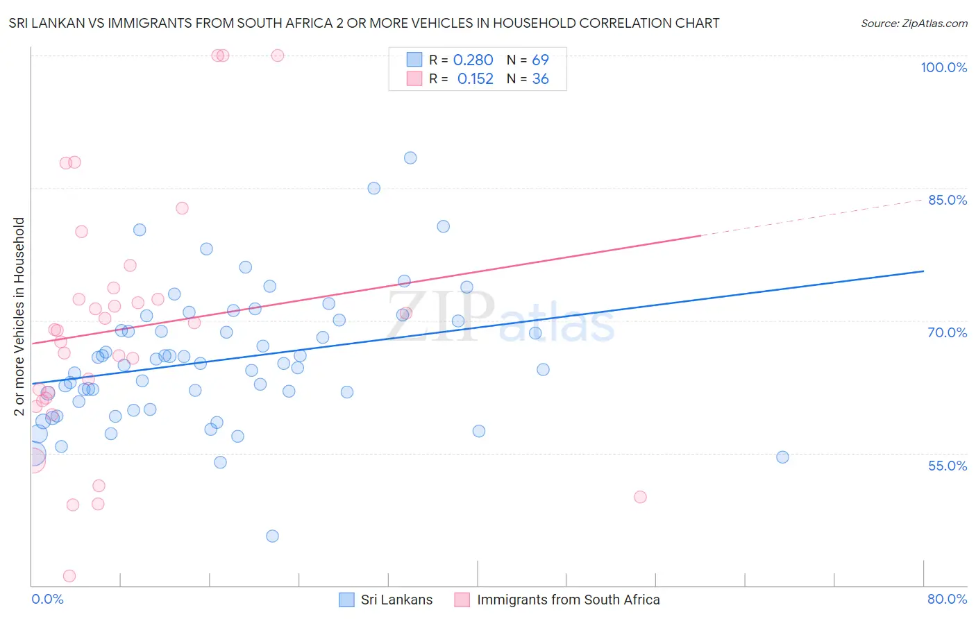 Sri Lankan vs Immigrants from South Africa 2 or more Vehicles in Household