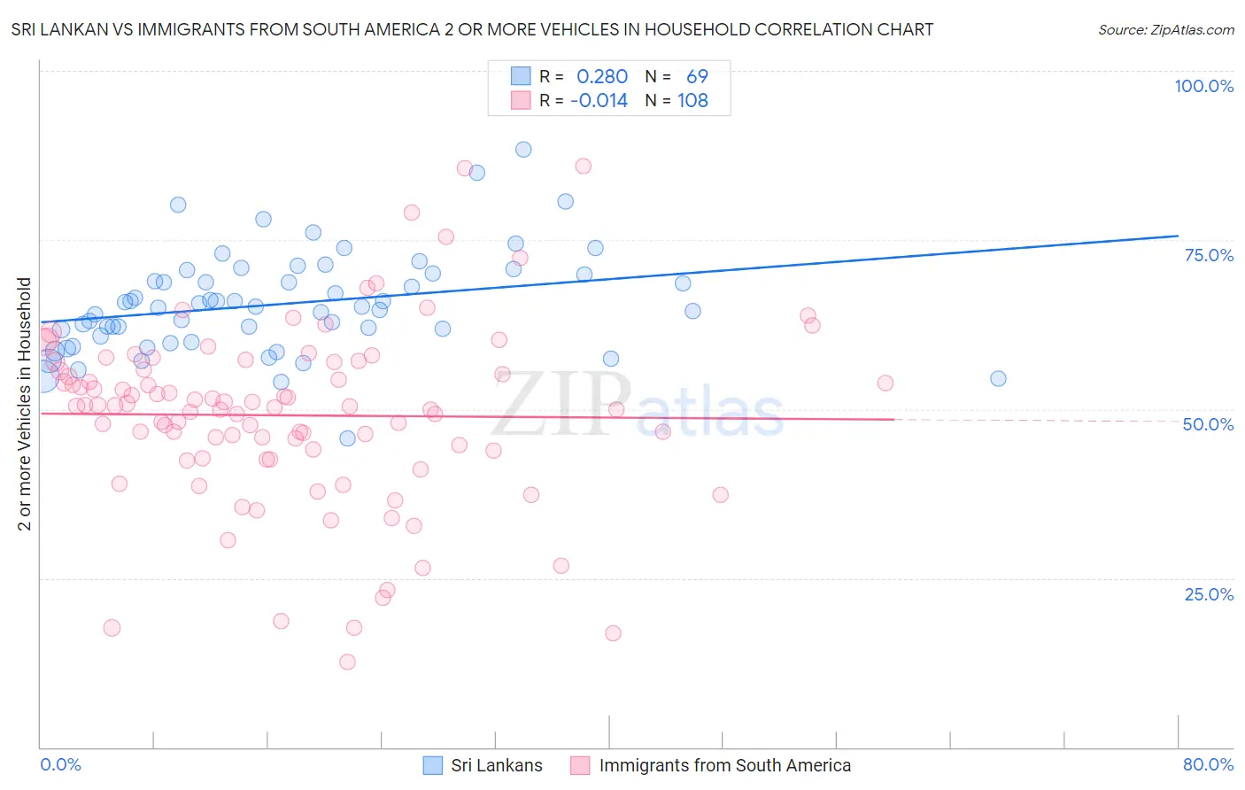 Sri Lankan vs Immigrants from South America 2 or more Vehicles in Household