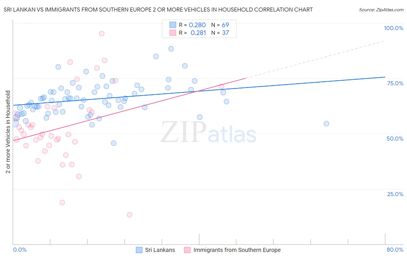 Sri Lankan vs Immigrants from Southern Europe 2 or more Vehicles in Household