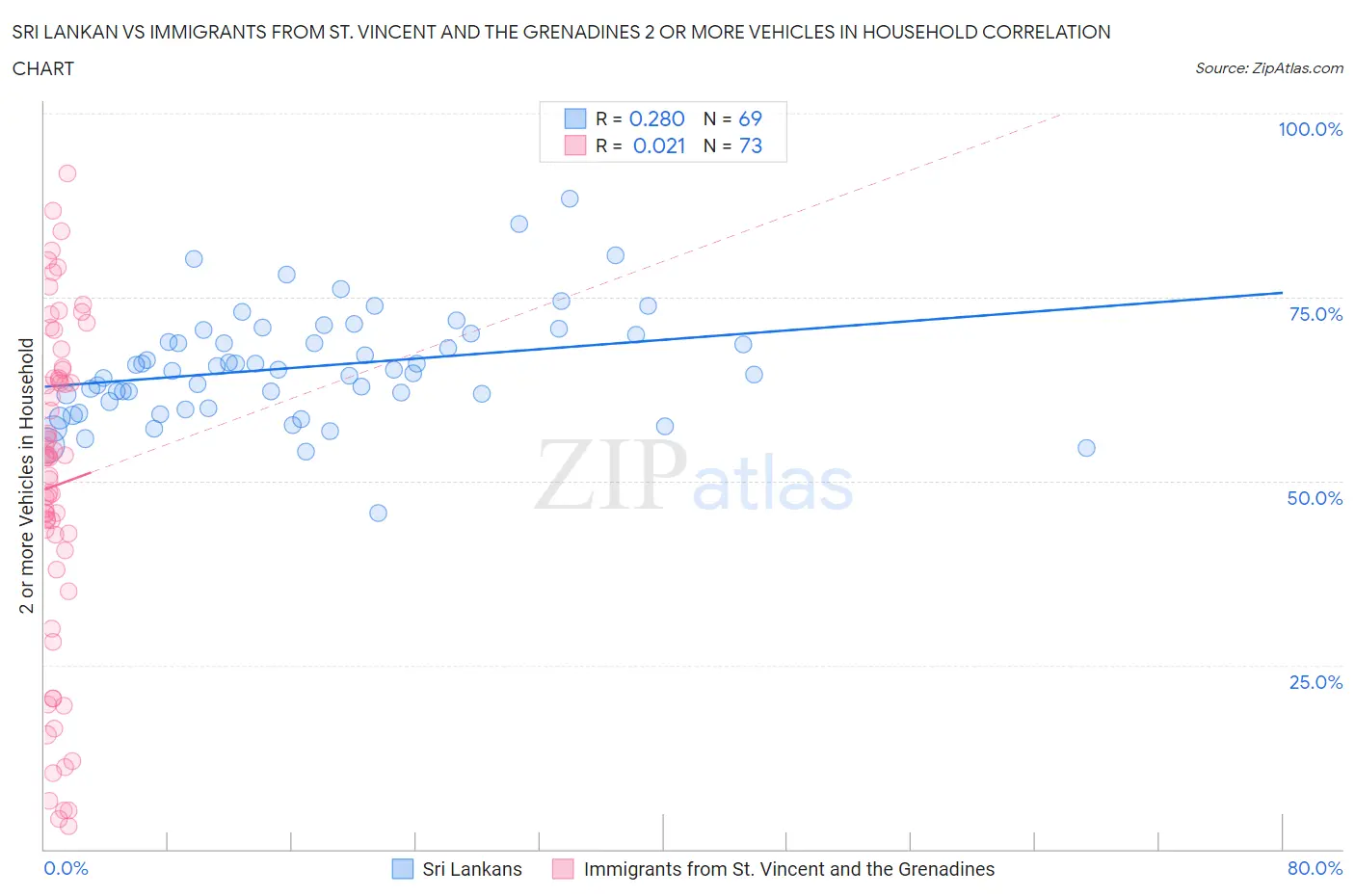 Sri Lankan vs Immigrants from St. Vincent and the Grenadines 2 or more Vehicles in Household