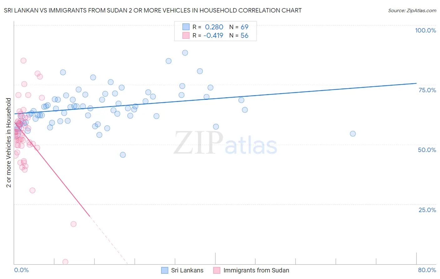 Sri Lankan vs Immigrants from Sudan 2 or more Vehicles in Household