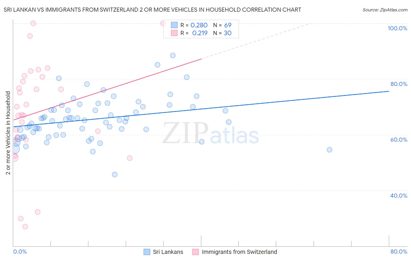 Sri Lankan vs Immigrants from Switzerland 2 or more Vehicles in Household