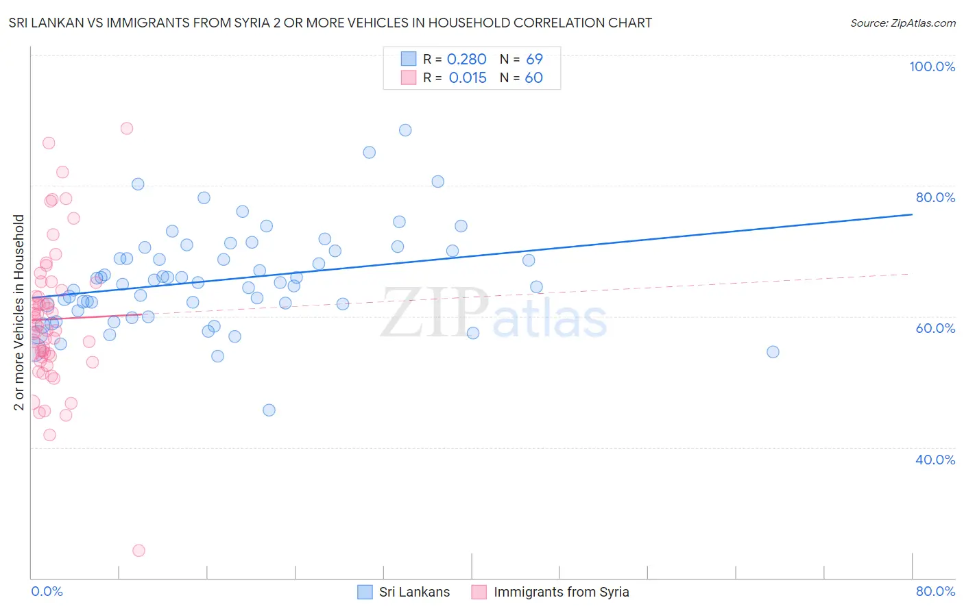 Sri Lankan vs Immigrants from Syria 2 or more Vehicles in Household