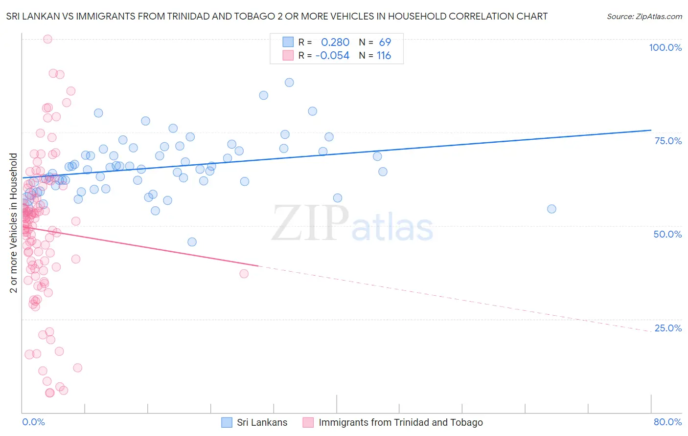 Sri Lankan vs Immigrants from Trinidad and Tobago 2 or more Vehicles in Household