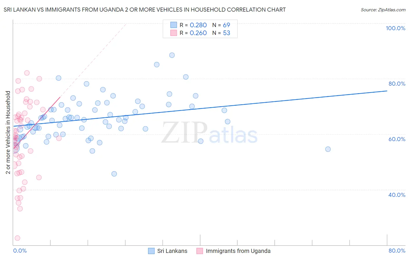 Sri Lankan vs Immigrants from Uganda 2 or more Vehicles in Household