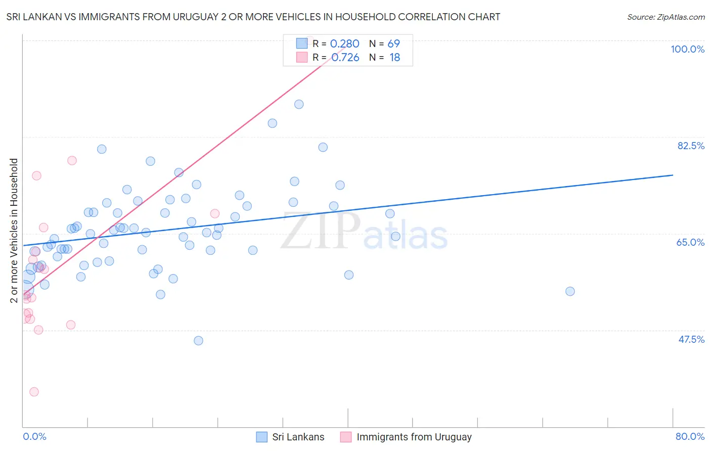 Sri Lankan vs Immigrants from Uruguay 2 or more Vehicles in Household