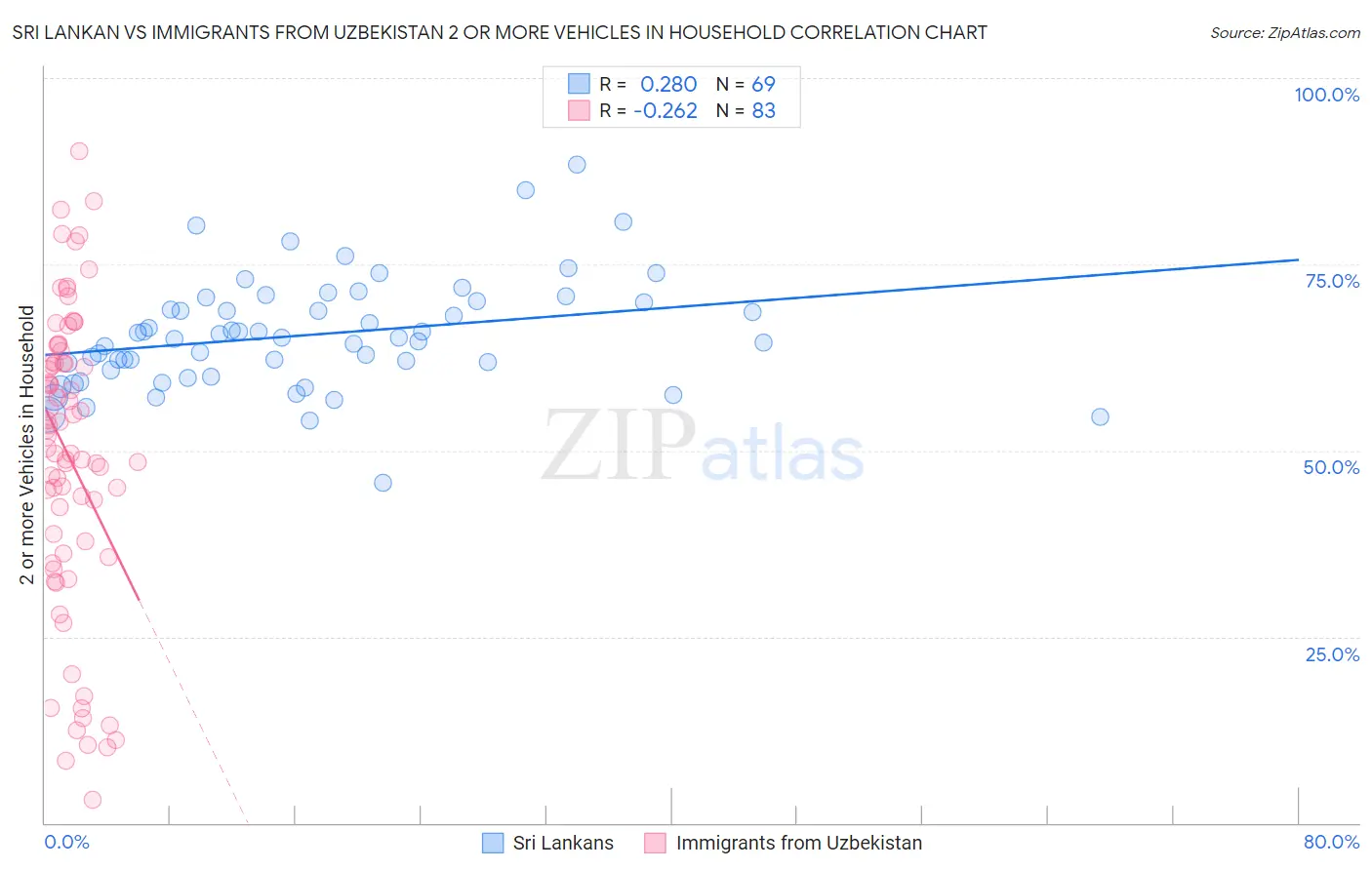 Sri Lankan vs Immigrants from Uzbekistan 2 or more Vehicles in Household