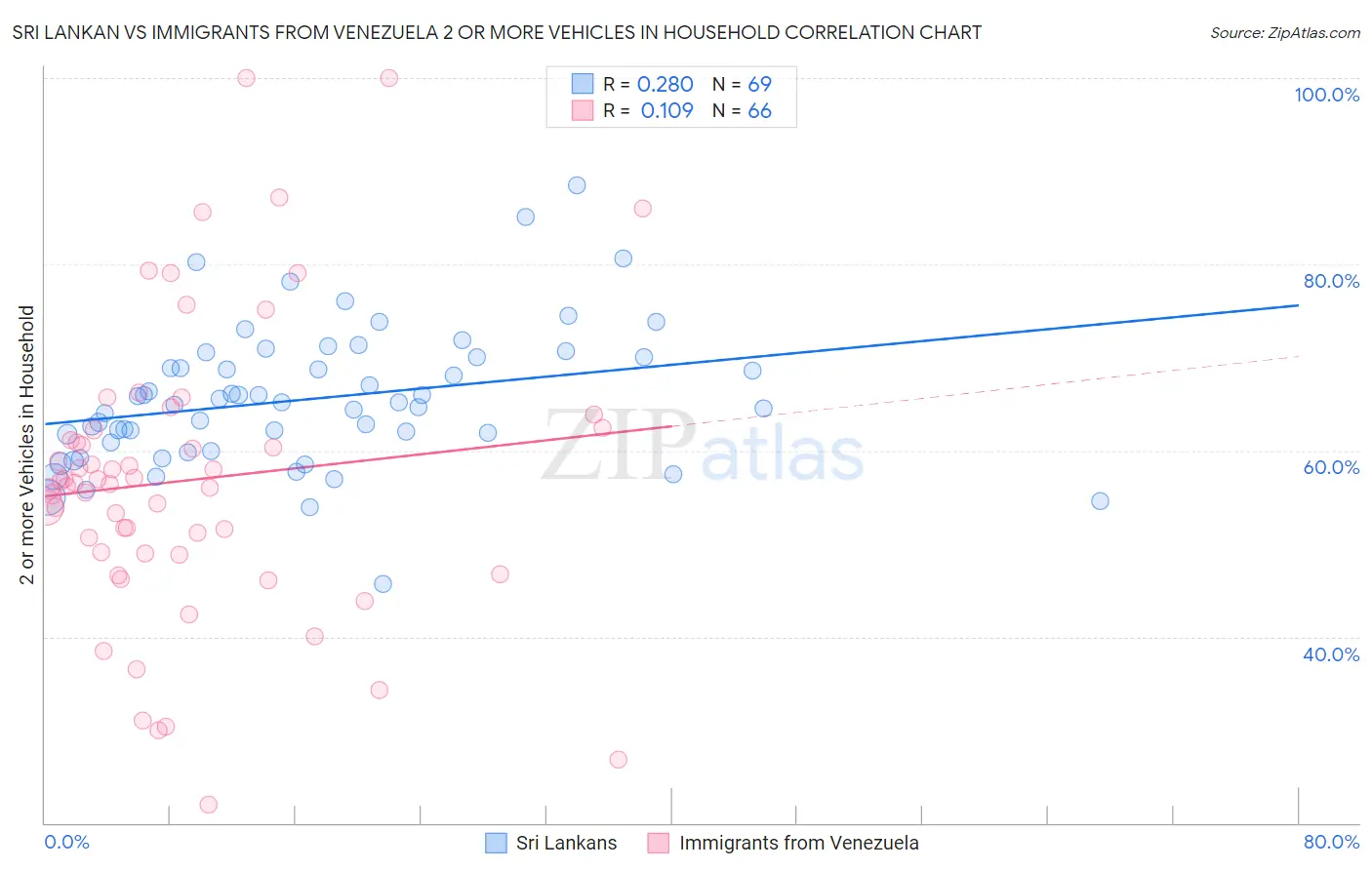 Sri Lankan vs Immigrants from Venezuela 2 or more Vehicles in Household