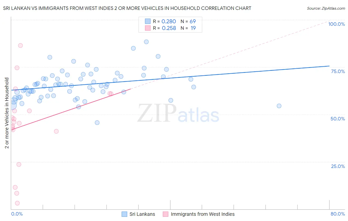 Sri Lankan vs Immigrants from West Indies 2 or more Vehicles in Household