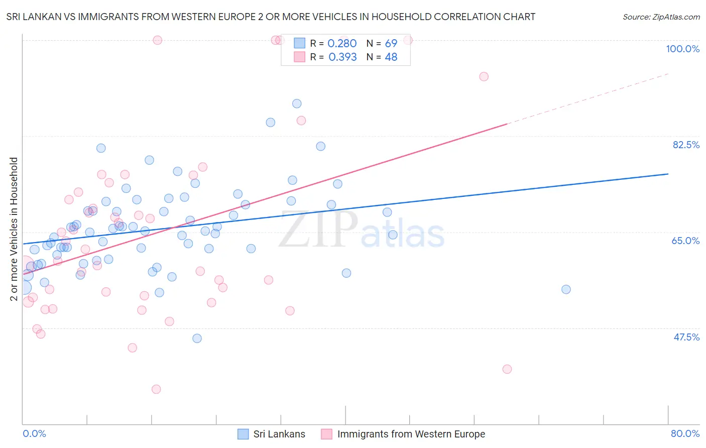 Sri Lankan vs Immigrants from Western Europe 2 or more Vehicles in Household