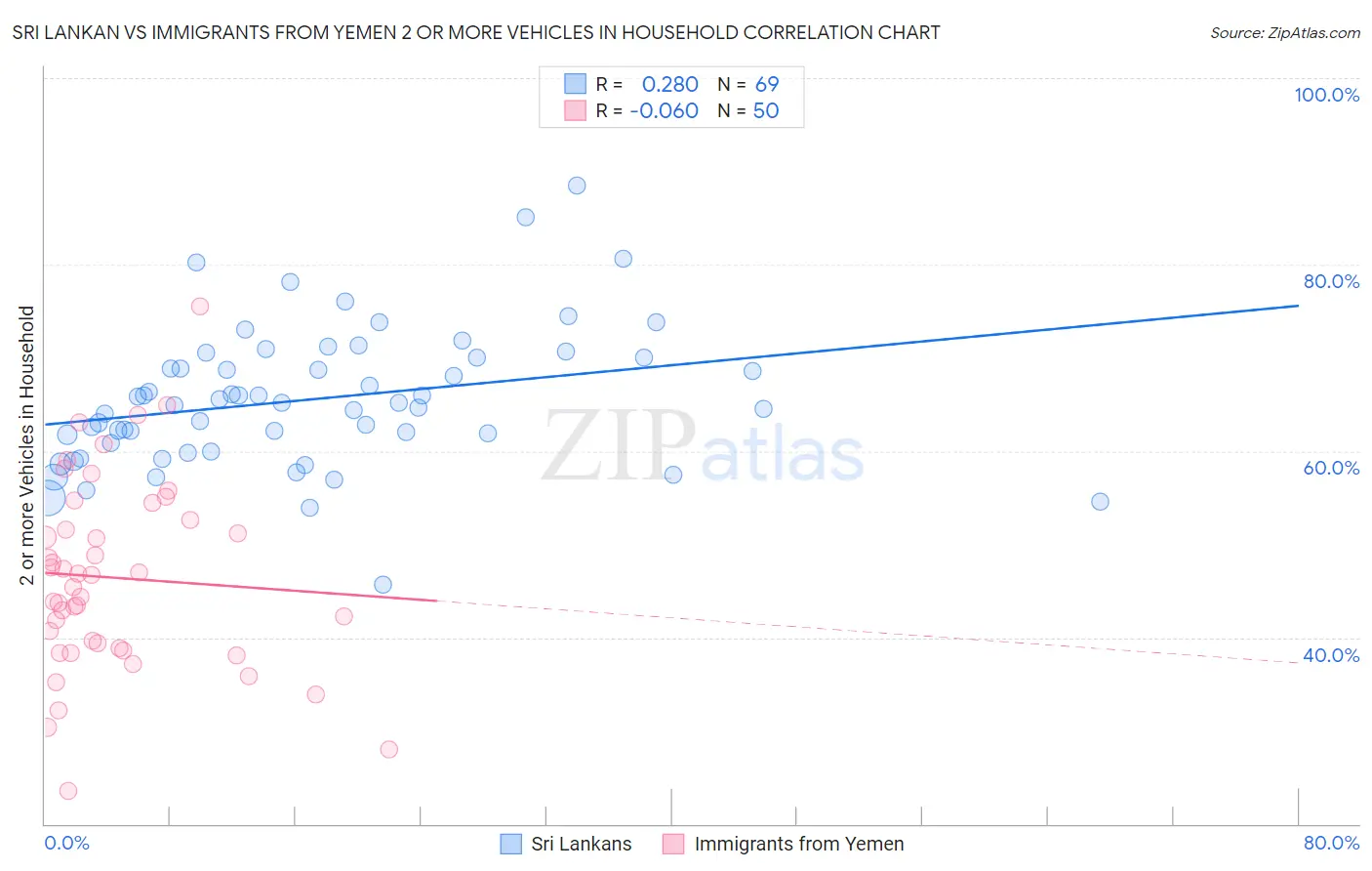 Sri Lankan vs Immigrants from Yemen 2 or more Vehicles in Household