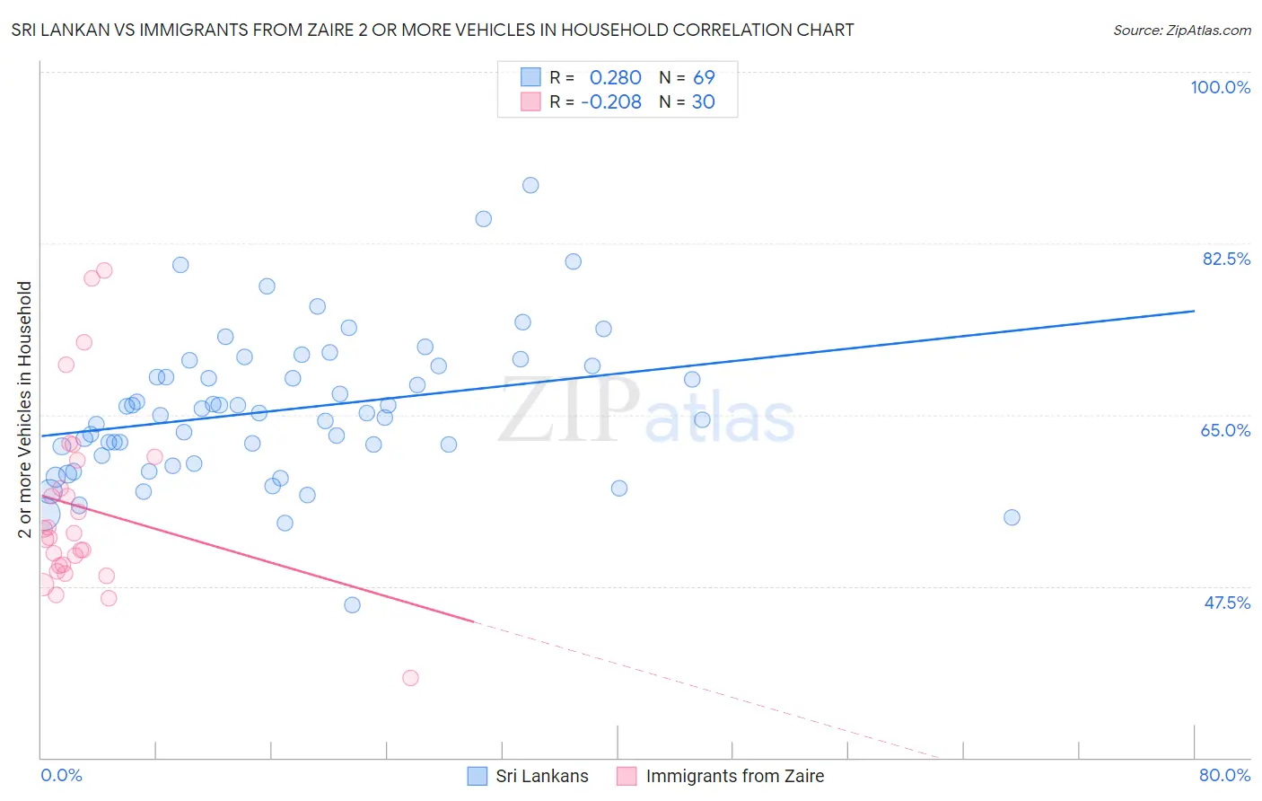 Sri Lankan vs Immigrants from Zaire 2 or more Vehicles in Household