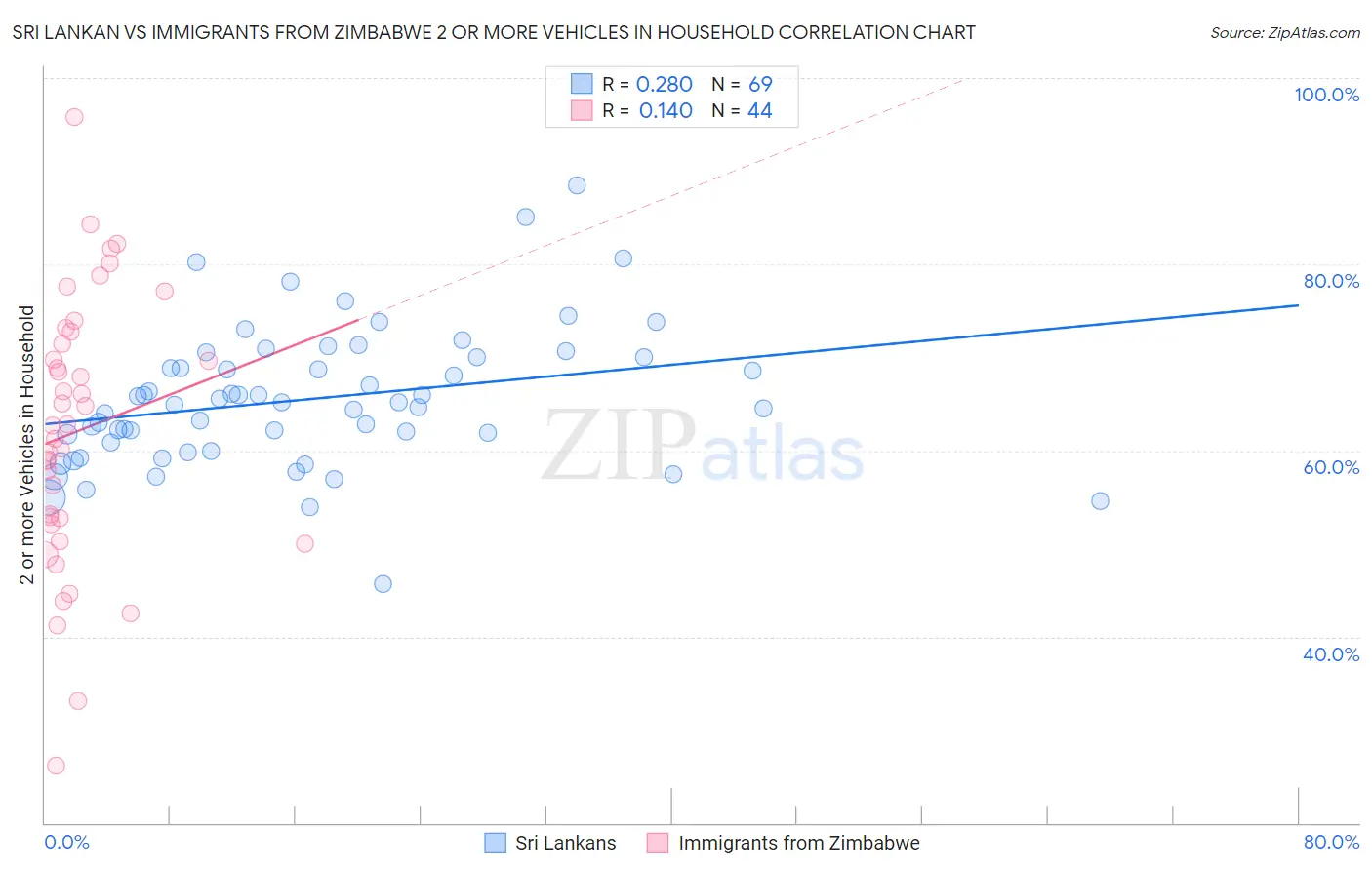 Sri Lankan vs Immigrants from Zimbabwe 2 or more Vehicles in Household