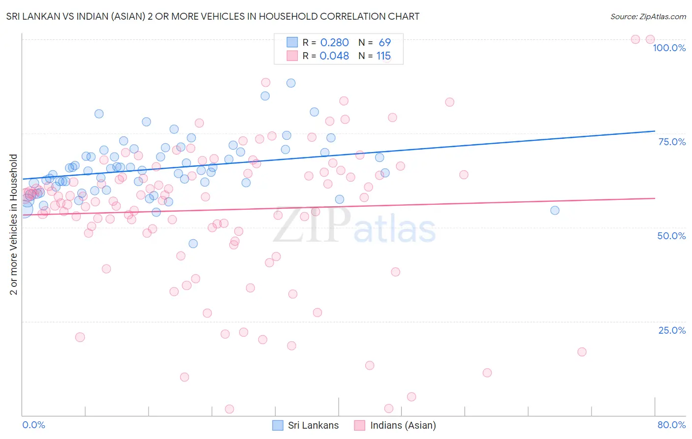 Sri Lankan vs Indian (Asian) 2 or more Vehicles in Household