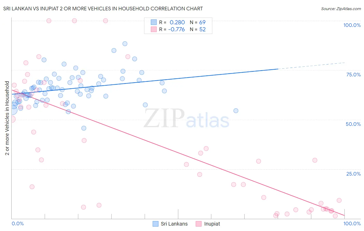 Sri Lankan vs Inupiat 2 or more Vehicles in Household