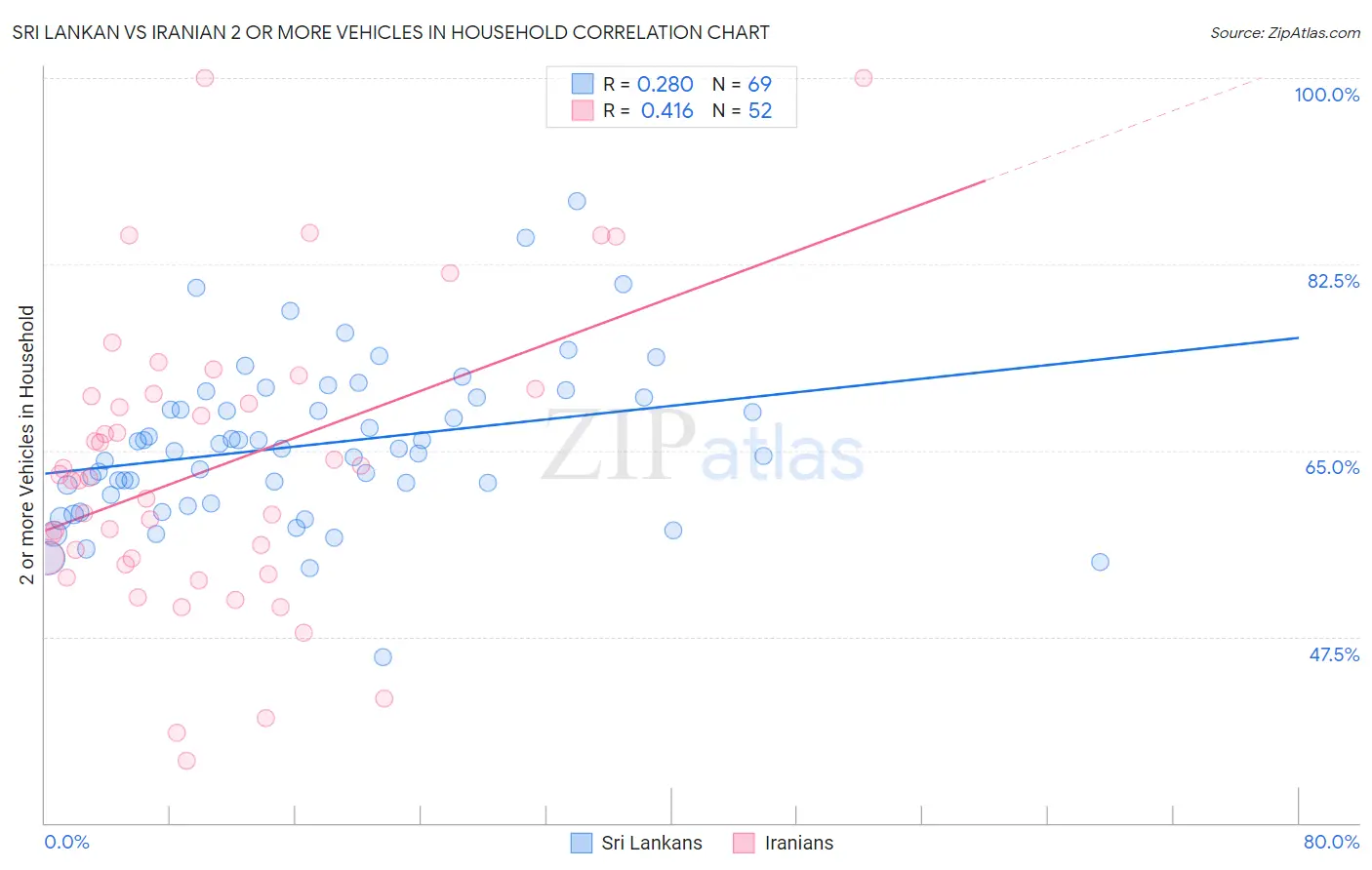 Sri Lankan vs Iranian 2 or more Vehicles in Household