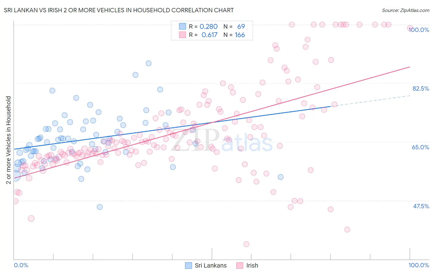 Sri Lankan vs Irish 2 or more Vehicles in Household