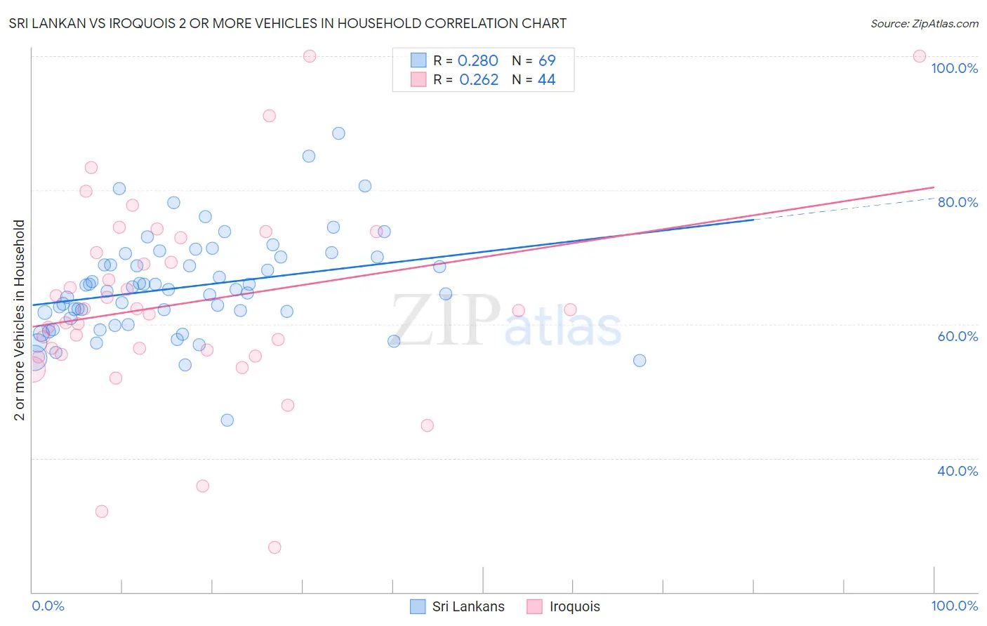 Sri Lankan vs Iroquois 2 or more Vehicles in Household
