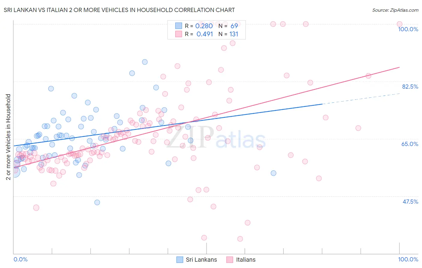 Sri Lankan vs Italian 2 or more Vehicles in Household