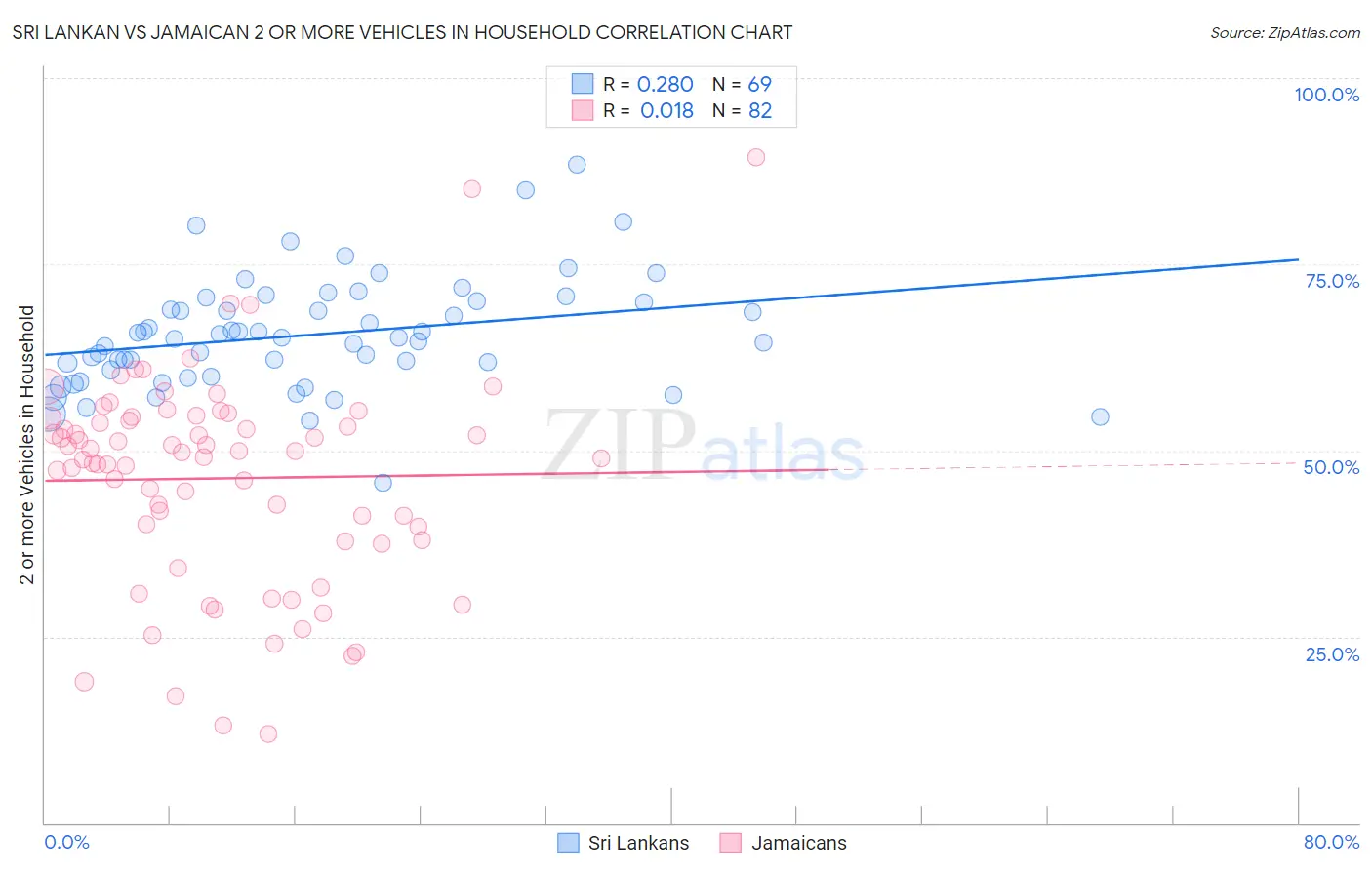 Sri Lankan vs Jamaican 2 or more Vehicles in Household