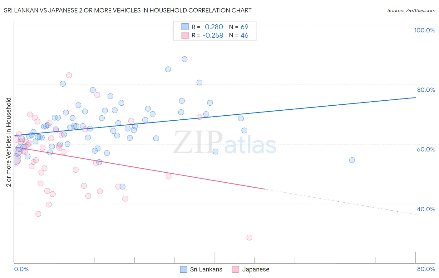 Sri Lankan vs Japanese 2 or more Vehicles in Household