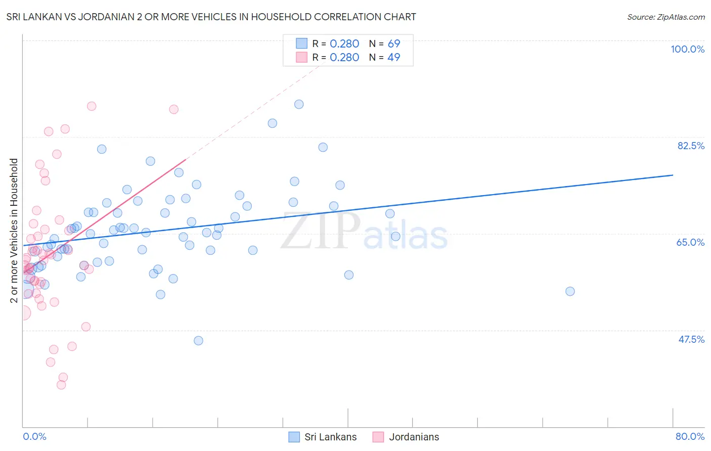 Sri Lankan vs Jordanian 2 or more Vehicles in Household